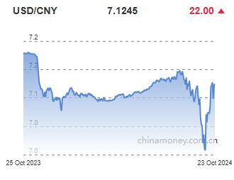 위안화 0.03% 절하 고시…7.1245위안(상보)_이지윤