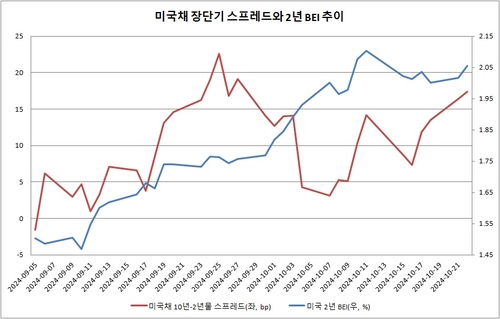 트럼프 초기에 美국채 장기물은 기피 대상…2년 BEI '꿈틀'_이재헌