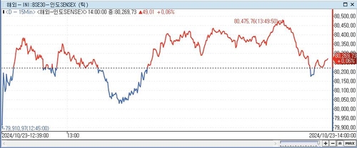 印 SENSEX지수, 0.06%↑ 80,269.73 (14:00)_이지윤
