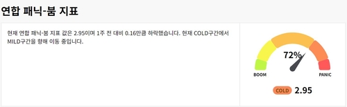 연합 패닉-붐, 하락에도 침체 우려…"美 고용·주택·카드 연체 봐야"_윤시윤