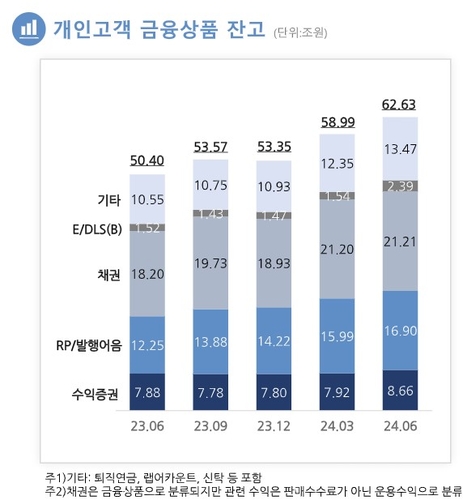 개인금융상품 잔고 60조 돌파한 한투증권…증가세 이어가나_장순환