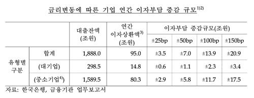 野안도걸 "한은 금리인하로 中企 이자부담 감소 연 300만원 그쳐 "_한종화