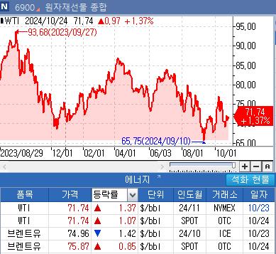 국제유가, 중동 긴장 고조에 1.4% 급등_정윤교