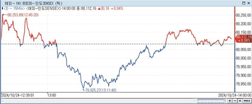 印 SENSEX지수, 0.04%↑ 80,112.16 (14:00)_이지윤