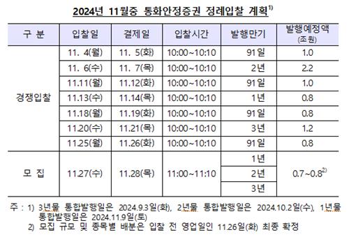 11월 통안채 8.6조 발행 계획…전월보다 7천억 증가_김정현