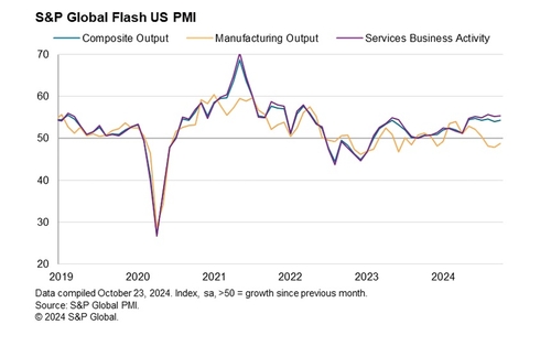 美10월 S&P글로벌 제조업 PMI 47.8…2개월래 최고(상보)_최진우