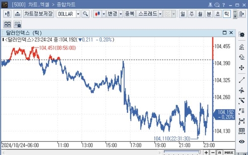 미 달러화, 급강세에 잠깐 브레이크_임하람