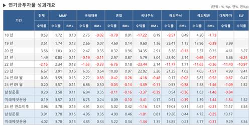 '5만 전자'에 연기금풀 국내주식 석달째 뒷걸음…올해 누적 마이너스_최욱