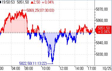 S&P500 선물, 亞시장서 보합권 제자리걸음_정윤교