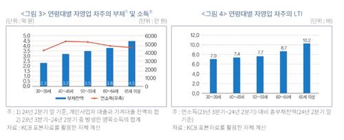 금융硏 "고령 자영업차주 총대출잔액 평균 4.5억…LTI 10.2%"_윤슬기