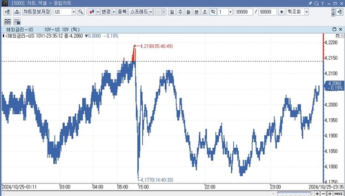 미 국채가 상승…10년물 4.2% 부근 등락_임하람