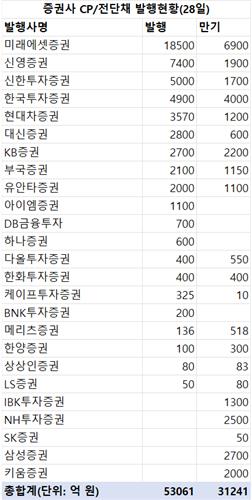 지난주 증권사 CP·전단채 5조3천억 발행…금주 만기 3조1천억_한상민