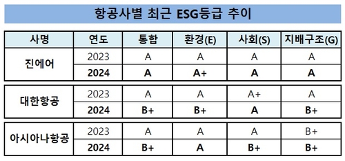 4년 만에 ESG등급 떨어진 대한항공, 진에어가 제쳤다_유수진