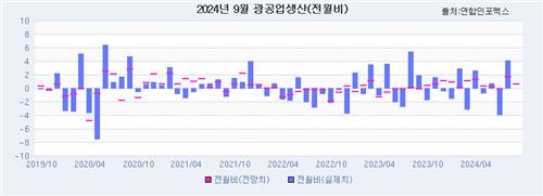 [인포맥스 POLL] 9월 광공업생산, 수출 덕분 두달 연속 증가_손지현