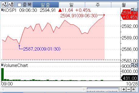 M7 실적시즌 이어진다…코스피, 0.4%대 상승 출발 vs 삼전 5만5천원대 터치_박경은