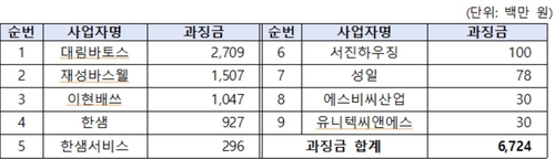 피심인별 과징금 부과 내역
