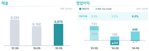 LG에너지솔루션 2024년 3분기 실적