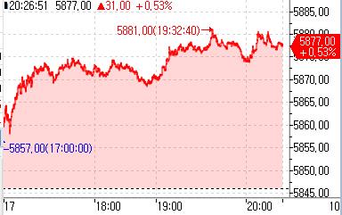 S&P500 선물, 亞시장서 오름폭 확대…빅테크 실적 기대_정윤교