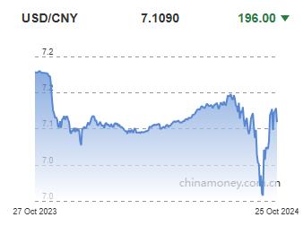 위안화 0.3% 절하 고시…7.1307위안(상보)_문정현
