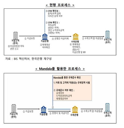 한은, 국가간 송금 '만달라(Mandala)'실험 성공_이규선