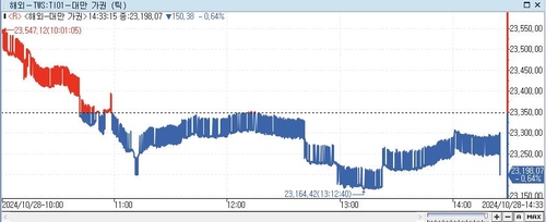 [대만증시-마감] 차익실현·트럼프 관세 발언에 0.64%↓_이지윤