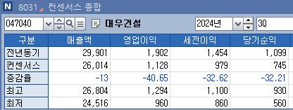 '입주장'에 고개 숙인 대우건설, 3분기 연속 '흐림'_남승표