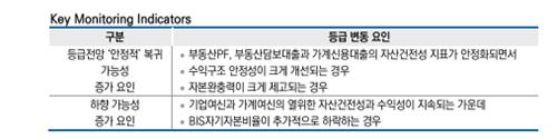 한신평, 'PF 부실↑' 하나저축銀 등급 전망 '부정적' 평가_이수용