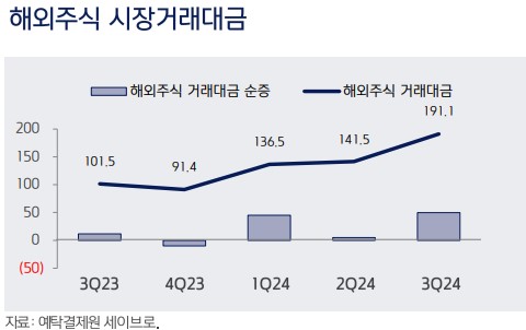 '해외주식 거래대금 폭증'…3분기 증권사 실적 증가 이끄나_장순환