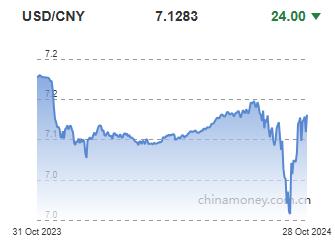 위안화 0.03% 절상 고시…7.1283위안(상보)_이지윤