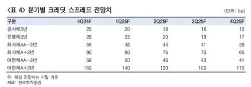 [2025 전망] 한투證 "인하 결말 아는 시장…크레디트, 국채보다 유리"_윤은별