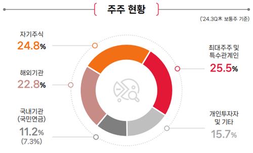 SK㈜ 밸류업 계획 비판한 거버넌스포럼…"25% 자사주 소각해야"_김학성