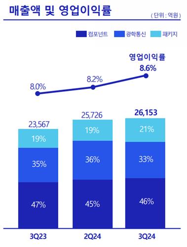 삼성전기 2024년 3분기 실적