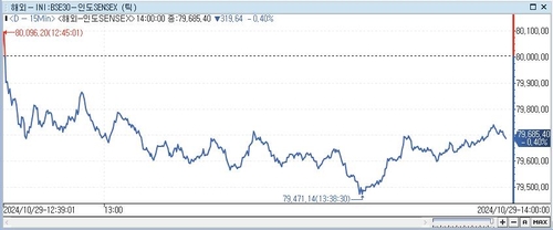 印 SENSEX지수, 0.4%↓ 79,685.40 (14:00)_이지윤