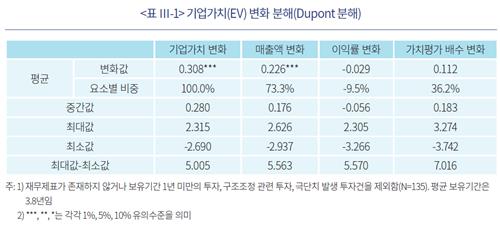 자본연 "국내 PEF 기업가치 증가 원천 73%는 매출 성장"_김학성