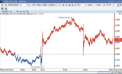 미 국채가 하락…10년물 금리 4.3%대_임하람