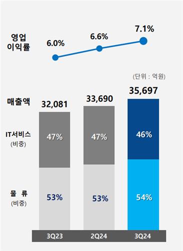 클라우드 급성장…삼성SDS, 3분기 영업익 2천528억·31%↑_김학성