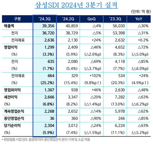 삼성SDI 2024년 3분기 실적