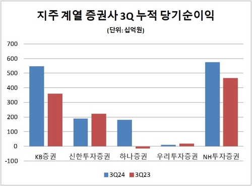 NH증권 바짝 쫓은 KB증권…WM·트레이딩에서 만든 성과_송하린
