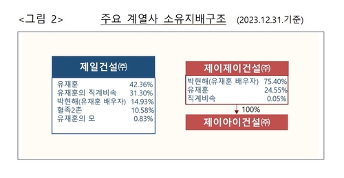 제일건설, 총수일가 회사에 일감몰아주기…공정위 제재_김용갑