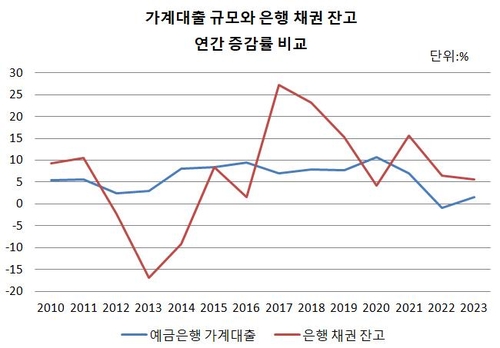 대출규제 길어지면…은행, 채권시장 큰손 등극 '솔솔'_윤은별