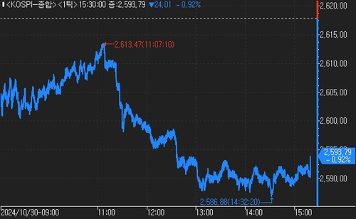 밸류업 찬물 고려아연 하한가…코스피 2,600 다시 하회_한상민