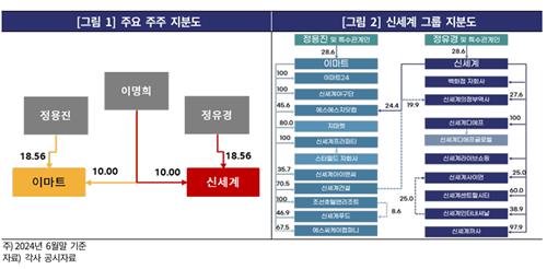 한기평 "신세계그룹 계열 분리, 신용도 영향 제한적"_정필중