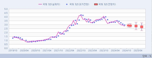 국고 10년 전망치와 실제치