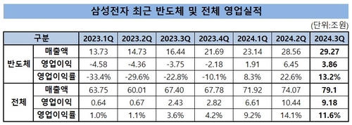 삼성전자, 3Q 반도체 영업익 3.86조…SK하이닉스 절반 수준(상보)_유수진