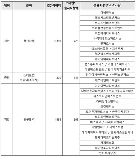 스타트업코리아펀드 수시출자에 두원중공업 CVC '따놓은 당상'_양용비