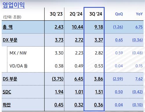 삼성전자 2024년 3분기 영업이익