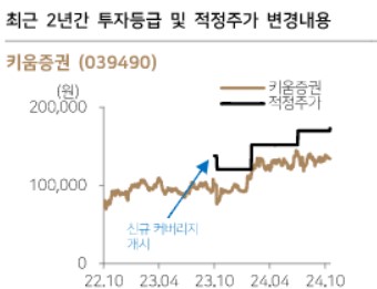 '브로커리지 강자' 키움증권, 3Q 호실적에 목표주가 17만3천원까지 상향_송하린