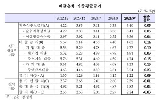 은행 가산금리 인상에…주담대 금리 2년來 최대폭 상승_김정현