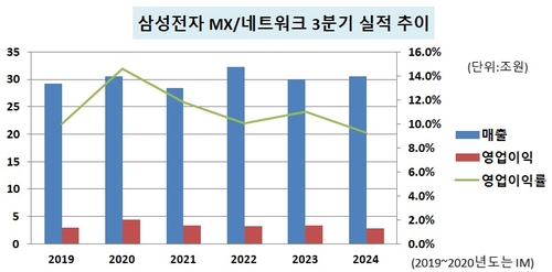 삼성전자 MX, 깊어지는 '원가' 고민_유수진