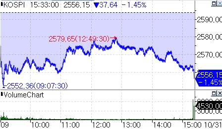 코스피, 외인 매도에 1.45% 하락마감…SK하이닉스 4%대 급락_온다예